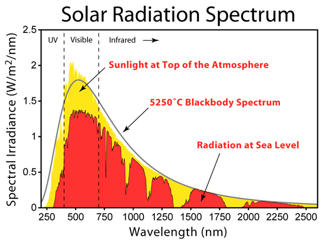 Auringon säteilyspektri yläilmakehässä ja merenpinnan tasolla. Näkyvä valo kattaa vain osan auringonvalon sisältämästä energiasta.