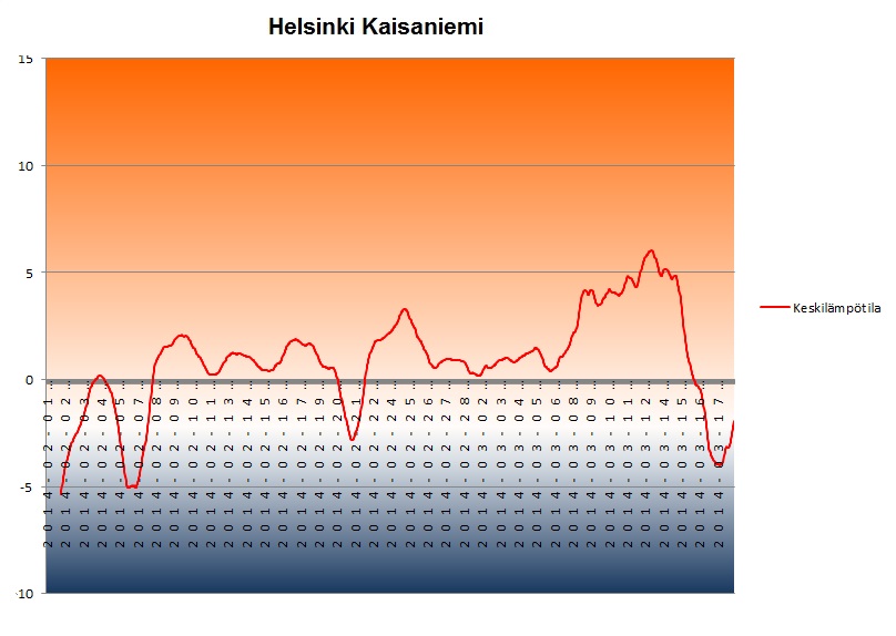 Keskilämpötila Helsingin Kaisaniemessä ajalla 1.2.-18.3.2014. Keskilämpötila on pysytellyt muutamaa päivää lukuun ottamatta plussan puolella 7.2. jälkeen.