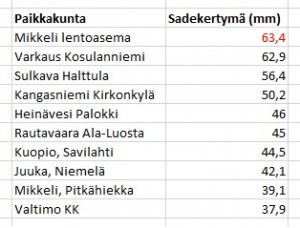Suurimmat vuorokautiset sadekertymät 12.-13.5.2014