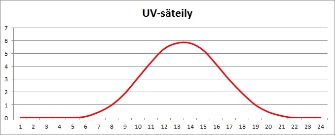 Esimerkki UV-säteilyn määrästä Etelä-Suomessa Heinäkuun alussa pilvettömällä säällä.