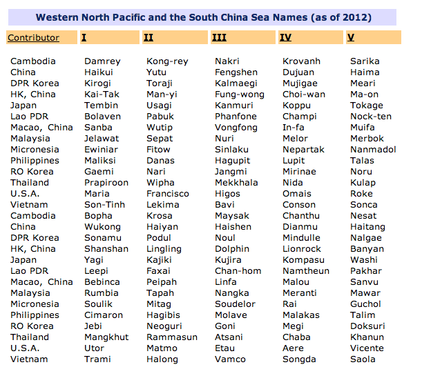 Läntisen ja pohjoisen Tyynenmeren sekä Etelä-Kiinan meren alueen taifuunien nimilistat