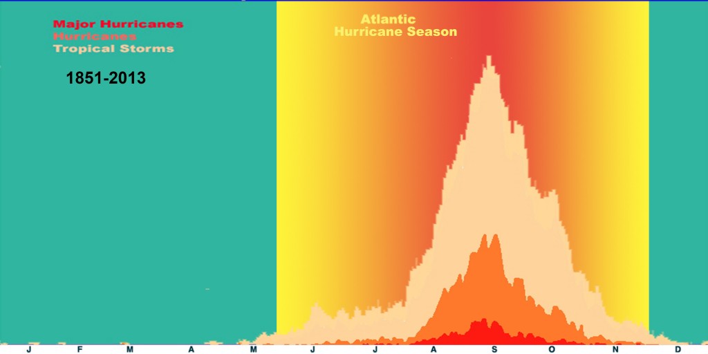 Trooppisten myrskyjen ja hurrikaanien esiintyvyys Atlantilla eri kuukausina. 