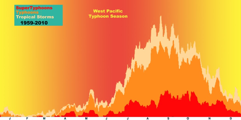 Trooppisten pyörremyrskyjen ja taifuunien esiintymistiheys Tyynenmeren länsiosassa eri kuukausina. esiintymistiheys