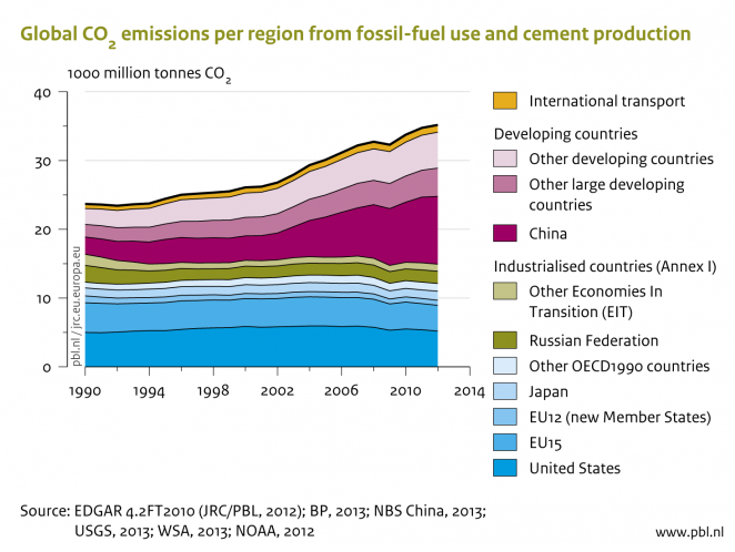 Kuva2 Viimeisten vuosien aikana Kiinan CO2- päästöt ovat kasvaneet ylivoimaisesti eniten ja ne vastaavat jo lähes kolmasosaa kaikista päästöistä. Nyt Kiina on ensimmäisen kerran luvannut rajoittaa päästöjään. Nopeasta muutoksesta ei kuitenkaan ole kyse. Kiina alkaa vähentää päästöjään 2030 