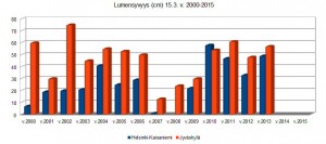Kuva: Lumensyvyys Helsinki-Kaisaniemessä ja Jyväskylässä v. 2000-2015. (kuva: Markus Mäntykannas / data: Ilmatieteen laitos)