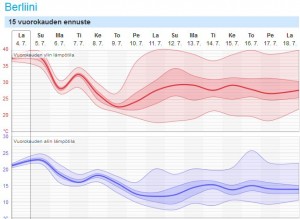 Kuva 2: Forecan 15 vrk:n pluumiennuste Berliiniin. Viikonvaihde on tukalan kuuma, mutta alkuviikon jälkeen viilenee tuntuvasti. Myöhemmin ennusteen epävarmuus kasvaa, mutta kuumuus saattaa hyvinkin palata keskiseen Eurooppaan (väliaikaisen) viilenemisen jälkeen (kuva: Foreca).