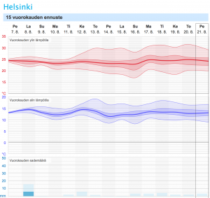 Kuva 1: Forecan sivuilta löydät paikkakunnallesi 15 vuorokauden piste-ennusteet. Tämän ennusteen mukaan kesäinen, miltei helteinen sää jatkuu Helsingissä vielä pitkään, joskin ennusteen epävarmuus hieman kasvaa ensi viikon aikana. 