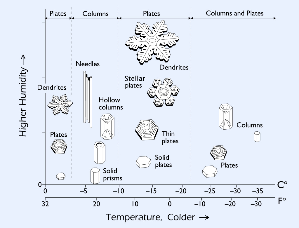 Ilman lämpötilan, kosteuden ja lumihiutaleen muodon suhde (Kuva: Kenneth G. Libbrecht, www.snowcrystals.com ) 
