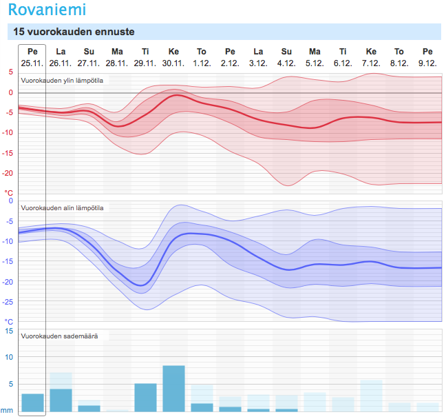 15 vuorokauden ennuste Rovaniemelle (kuva: Foreca)